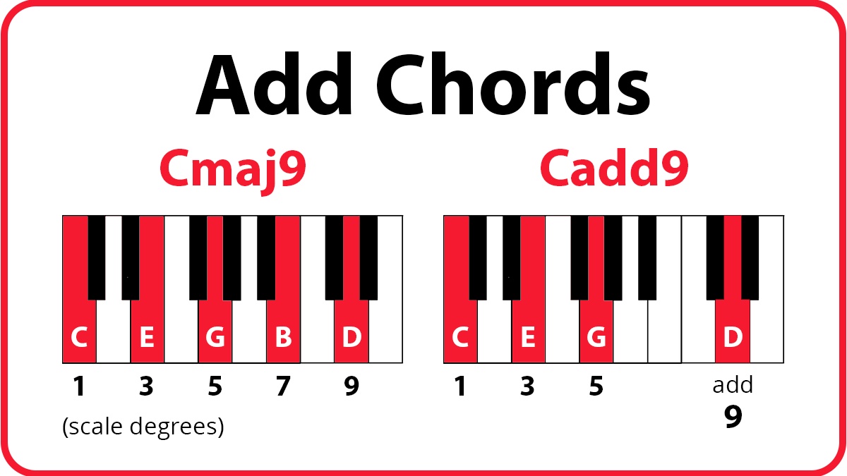 Add Chords keyboard diagram: Cmaj9 with CEGBD highlighted in red. Cadd9 with CEGD highlighted in red.