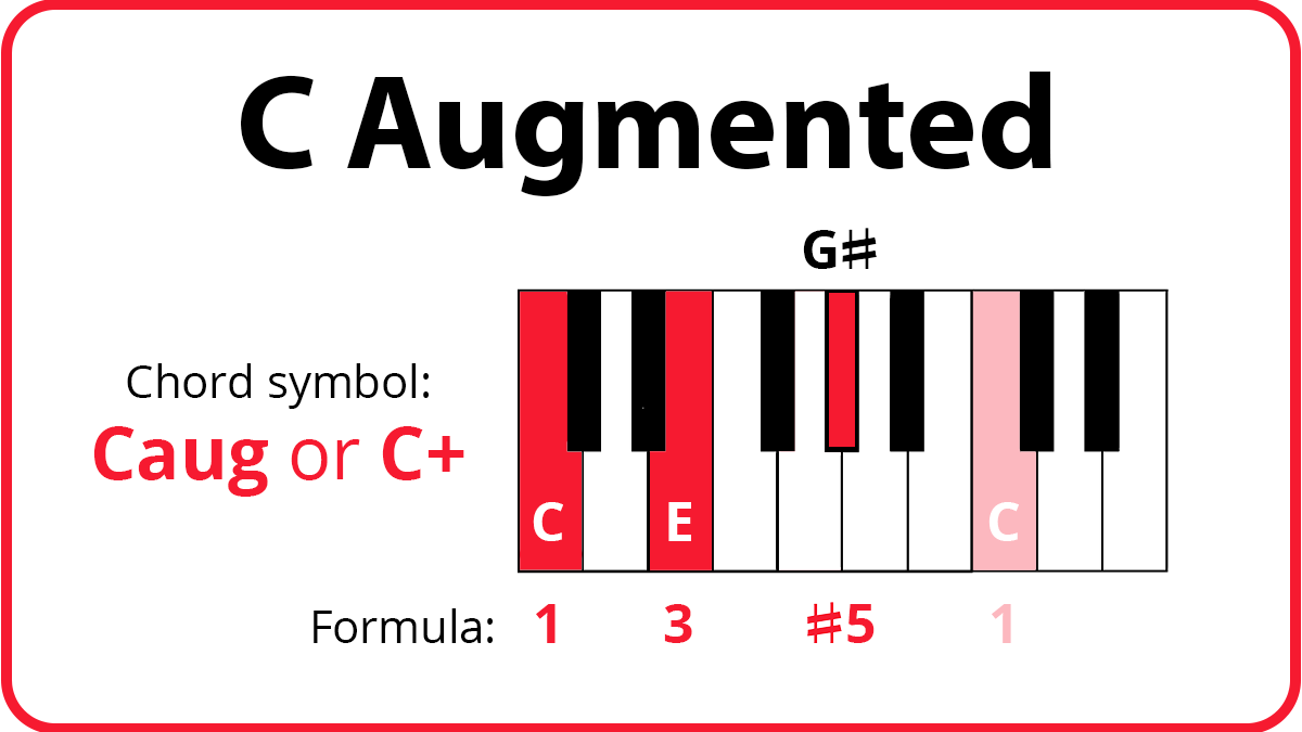 Caug or C+ keyboard diagram with C, E, G# highlighted in red and higher C highlighted in pink. Formula: 1-3-#5.