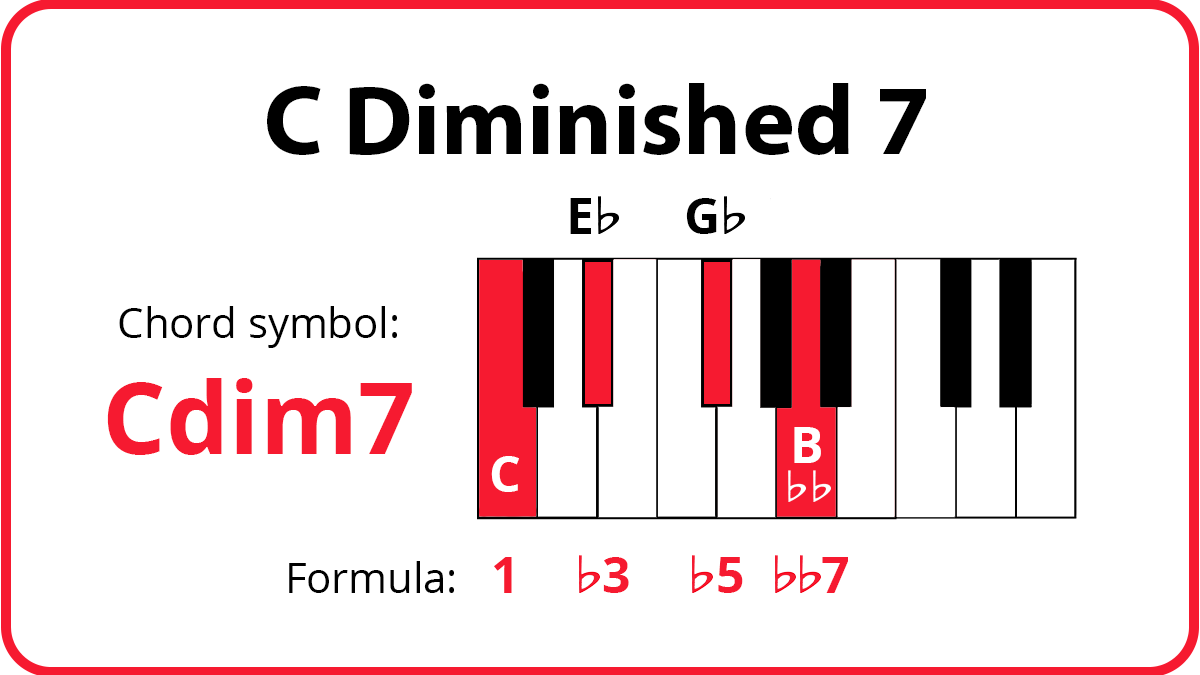 Cdim7 keyboard diagram with C, Eb, Gb, and Bbb highlighted in red. Formula: 1, b3, b5, bb7