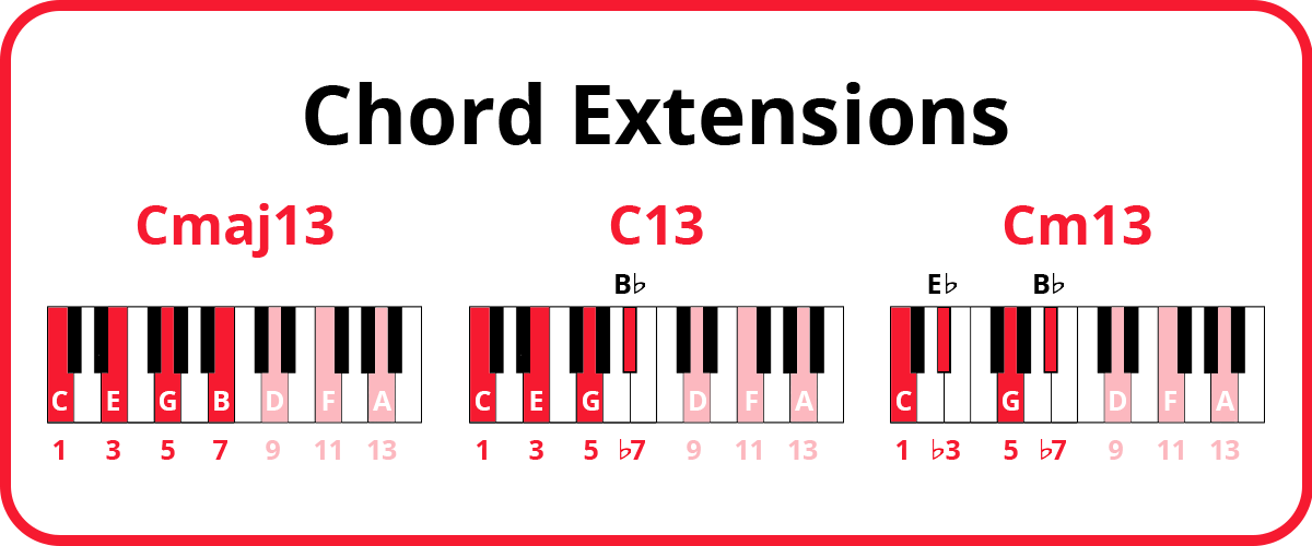 Chord extensions: three keyboard diagrams. Cmaj13: CEGB with numbers 1-3-5-7 highlighted in red and DFA with numbers 9-11-13 highlighted in pink. C13: CEGBbDFA with numbers 1-3-5-b7 highlighted in red and DFA with numbers 9-11-13 highlighted in pink. Cm13: CEbGBbDFA with numbers 1-b3-5-b7 highlighted in red and DFA with numbers 9-11-13 highlighted in pink.