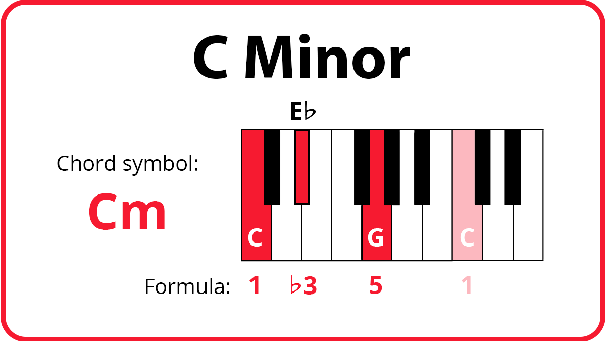 Cm keyboard diagram with C, E♭, and G highlighted in red and higher C highlighted in pink. Formula: 1, ♭3, 5