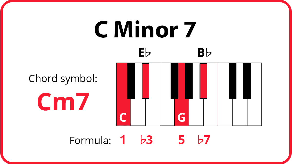 How to play piano chords: Cm7 keyboard diagram with C, Eb, G, and Bb highlighted in red. Formula: 1, b3, 5, b7