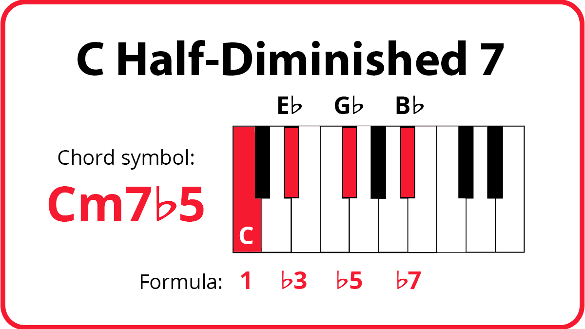 How to play piano chords: Cm7b5 keyboard diagram with C, Eb, Gb, and Bb highlighted in red. Formula: 1, b3, b5, b7