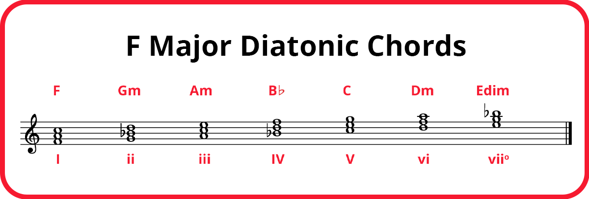 F Major Diatonic chords on treble clef with chord names in red (F, Gm, Am, Bb, C, Dm, Edim) and Roman numerals in red (I, ii, iii, IV, V, vi, viio).