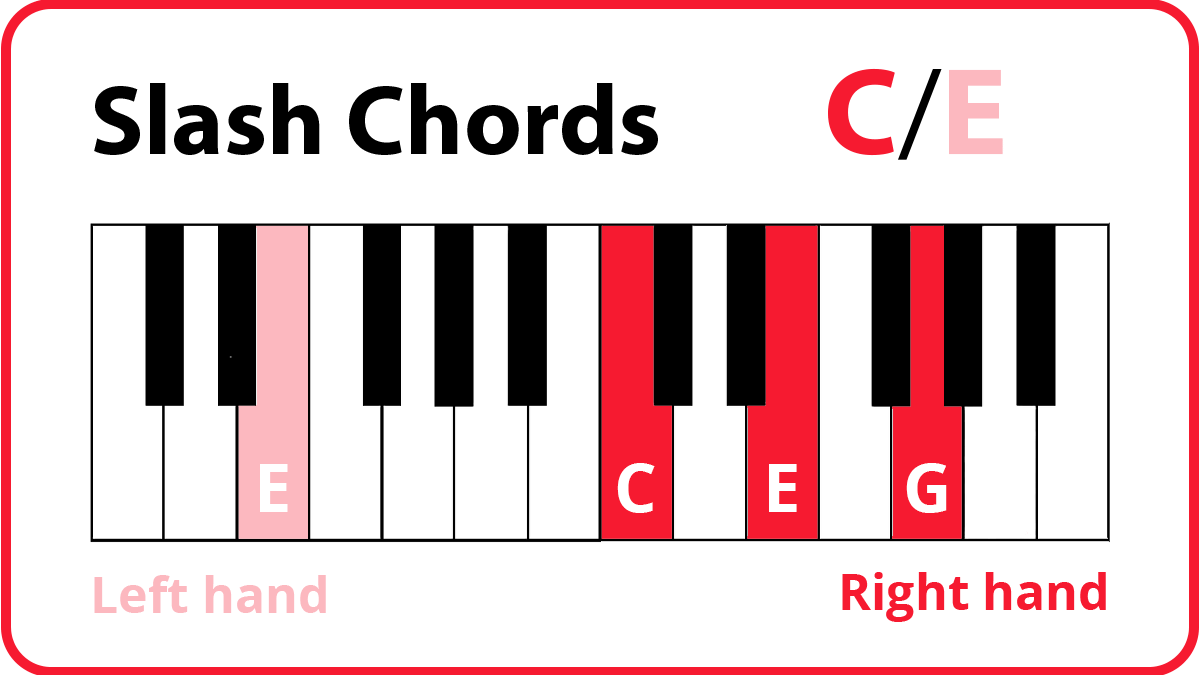 Slash chord keyboard diagram with C-E-G highlighted in red and labelled right hand and lower E highlighted in pink labelled left hand.