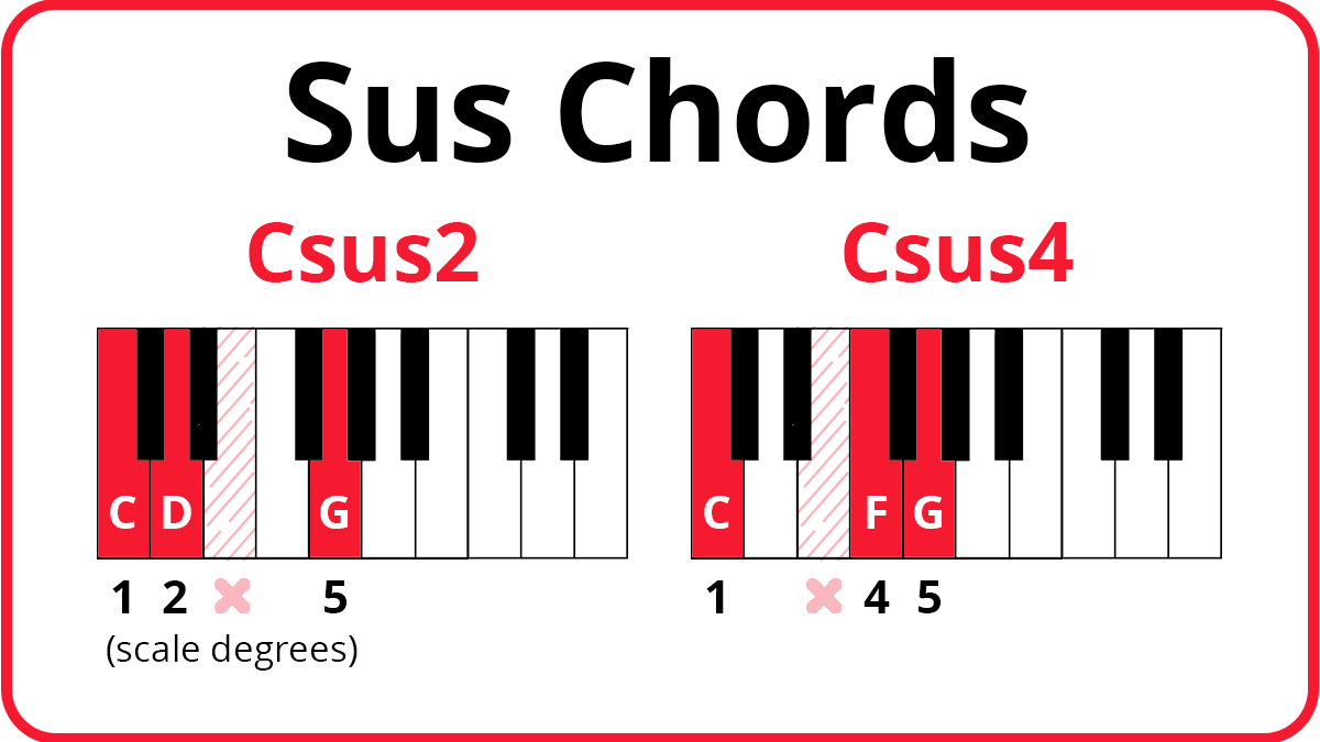 Sus chord keyboard diagram of Csus2 and Csus4. Csus2: CDG highlighted in red with E crossed out. Csus4: CFG highlighted in red with E crossed out.