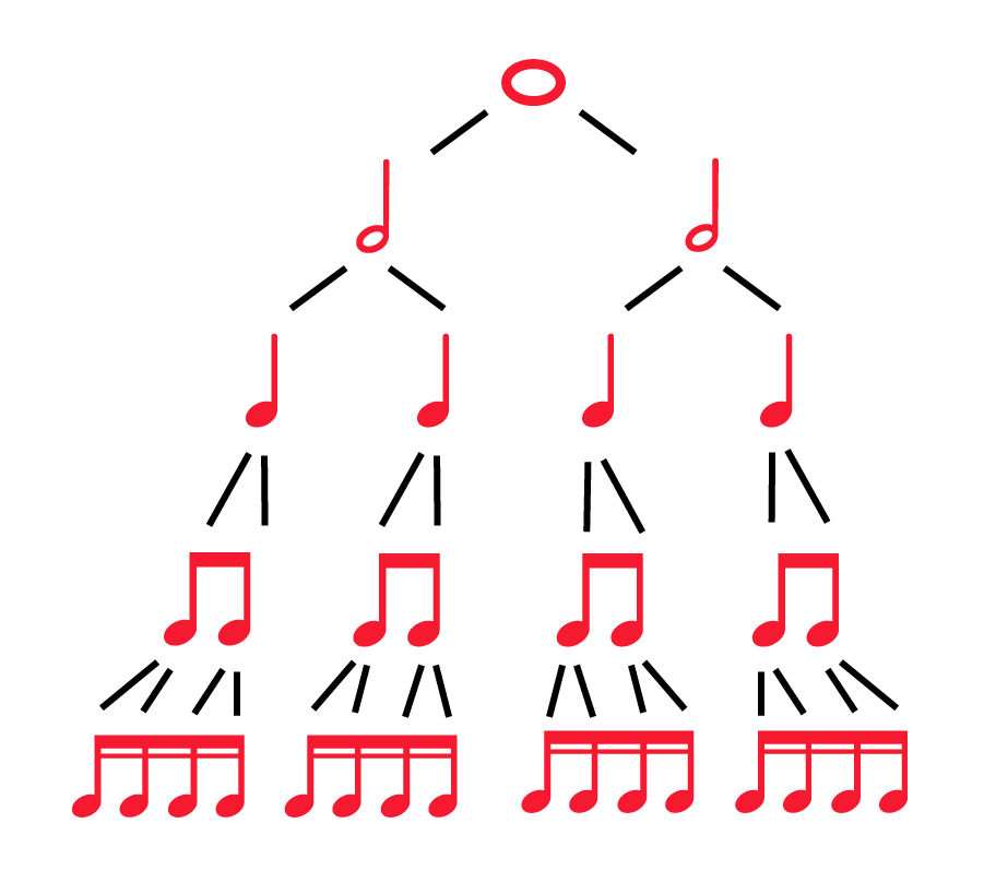 Tree diagram: whole note (open circle) divides into two half notes (open circle with stem). Half notes divide into 4 quarter notes (filled circle with stem). Quarter notes divide into 8 eighth notes (filled circles with stems connected by horizontal bar). Quarter notes divide into 16 sixteenth notes (same as eighth notes joined in fours with 2 bars).