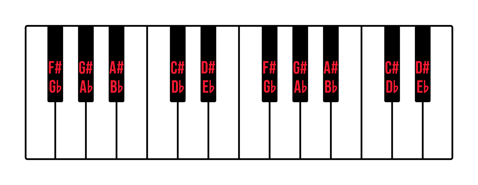 Keyboard diagram with black notes labelled two names (flat and sharp) in red.