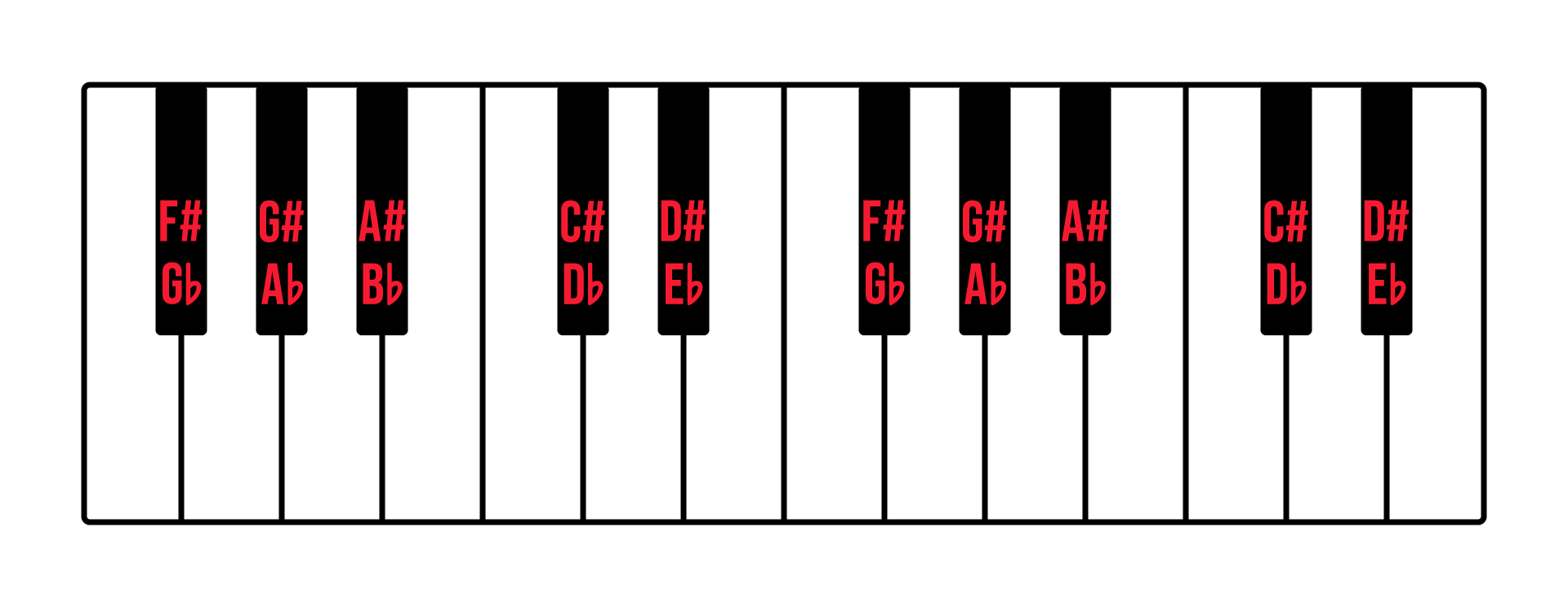 Elementary Piano Note & Chord Chart