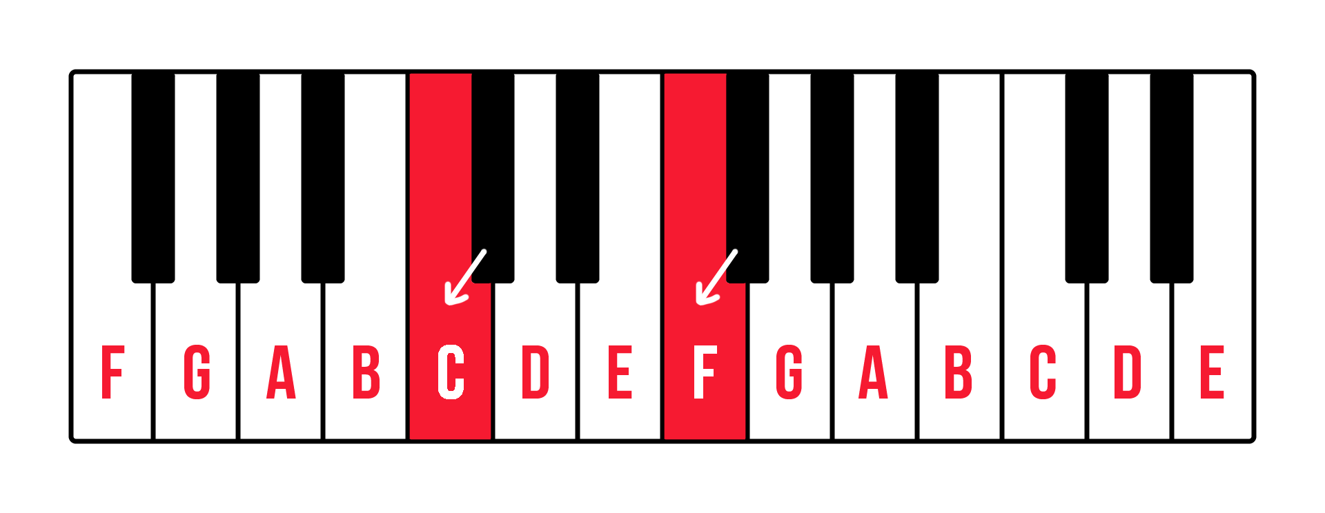 Keyboard diagram with C and F highlighted in red. White arrow points from the leftest group of two black keys to C. White arrow points from leftest group of three black keys to F.