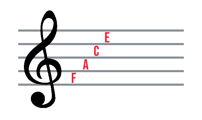 Treble clef staff with the following letters labelled in spaces between lines from bottom to top: F, A, C, E