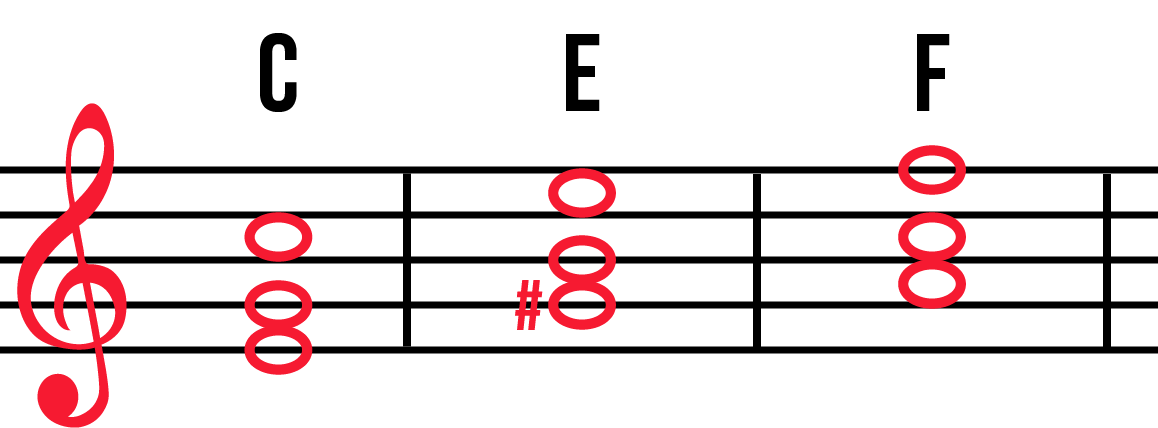Same C, E, and F triads in first inversion: C is EGC, E is G#BE, and F is ACF.