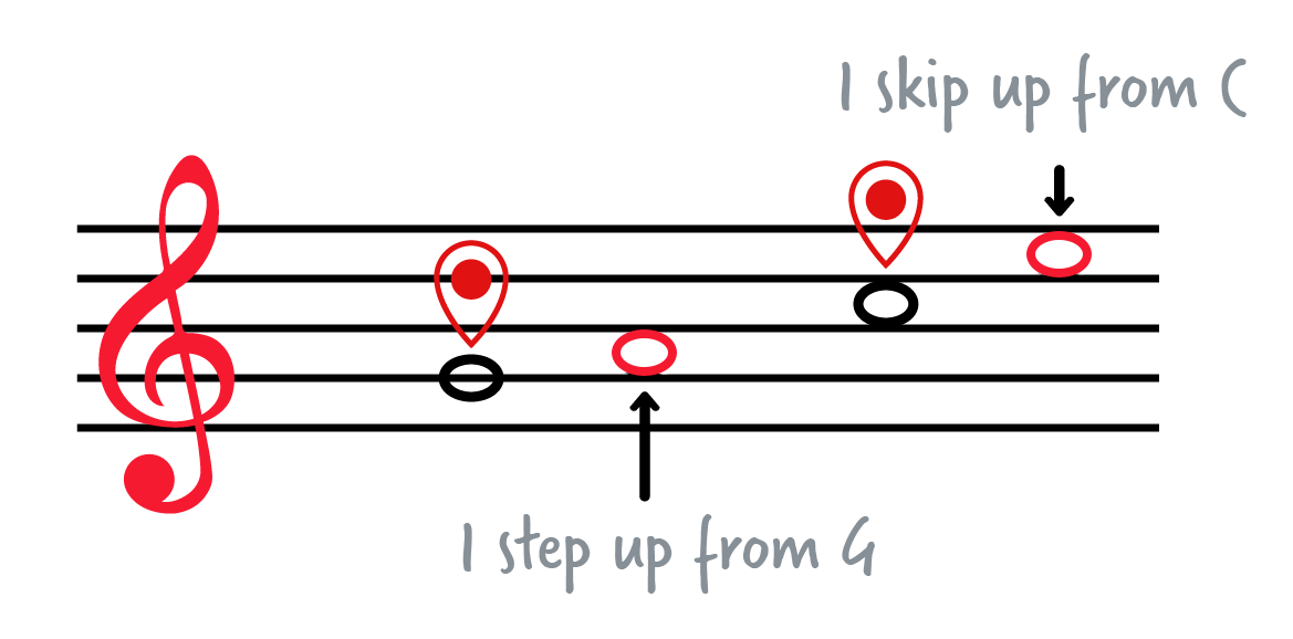 Notes on treble clef staff. G (note on second line from bottom) has location flag and A is one step up from it. C (note second space from top) has location flag and E is one skip above it.