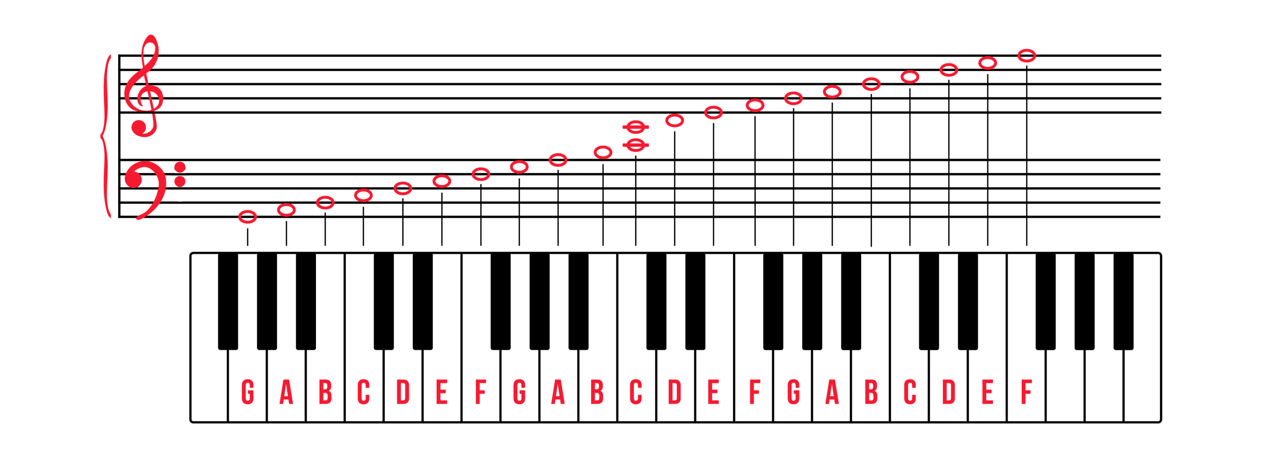 Grand staff of notes from G2 to F5 mapped onto keyboard diagram.