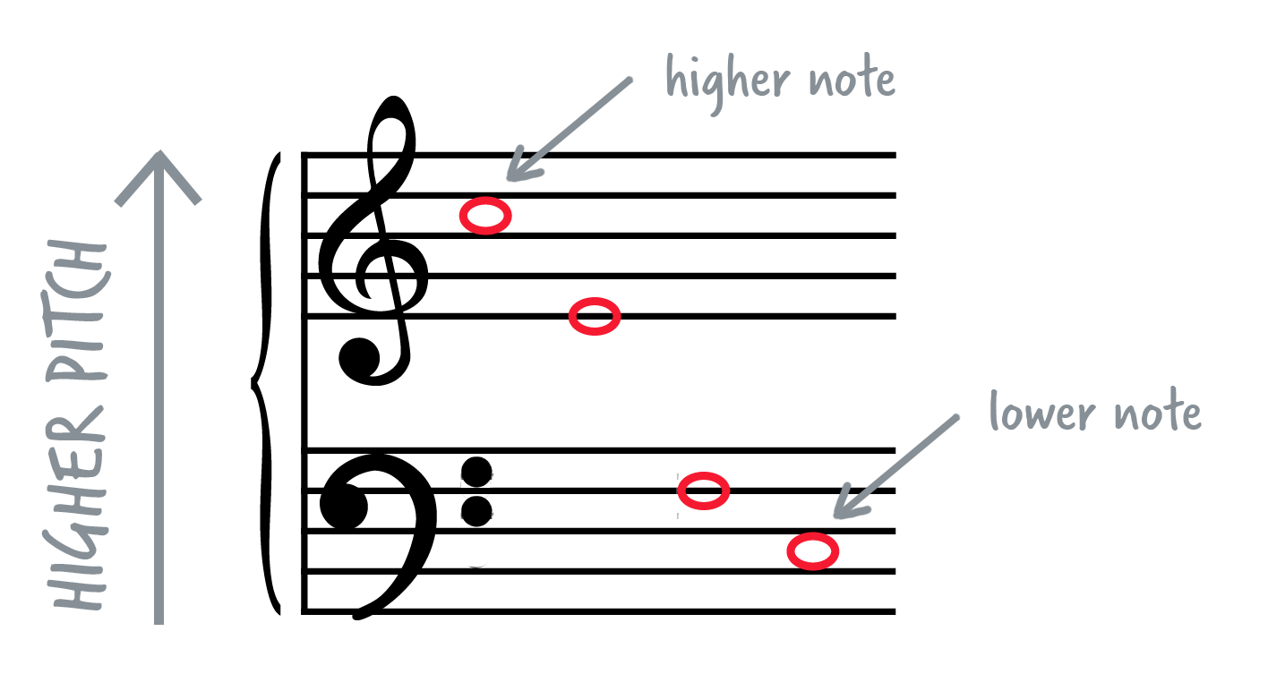 Treble and bass clef on grand staff with red whole notes. Notes higher on the staff labelled "higher."