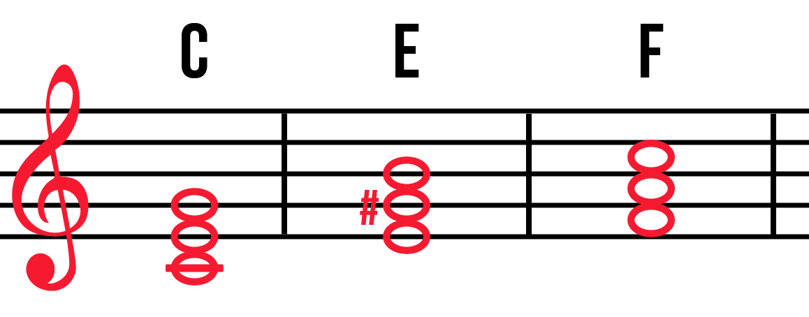 C, E, and F chord on treble clef. C is CEG, E is EG#B, F is FAC.