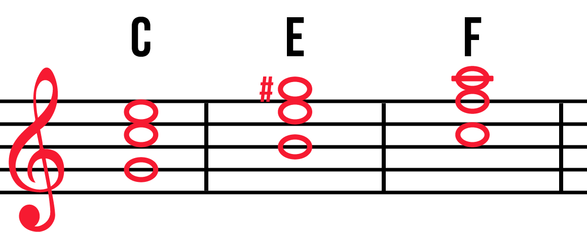 Same C, E, and F triads in second inversion: C is GCE, E is BEG#, F is CFA.