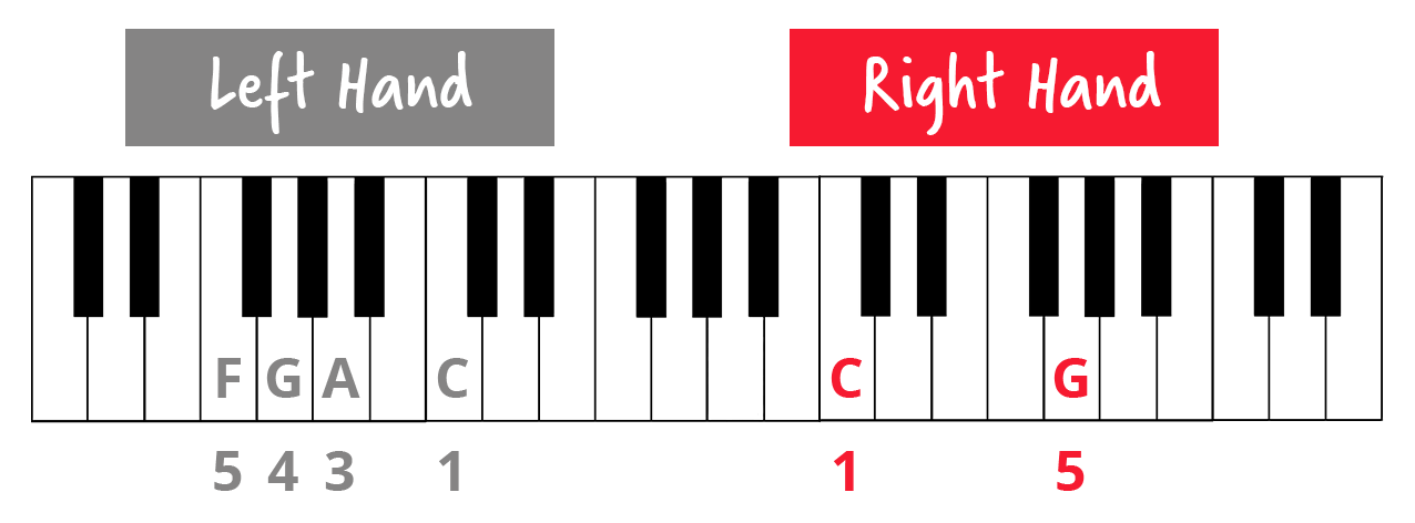 Keyboard diagram with left hand notes and fingering labelled in grey: CGAF and 1435. Right hand notes and fingering labelled in red: CG and 1-5.