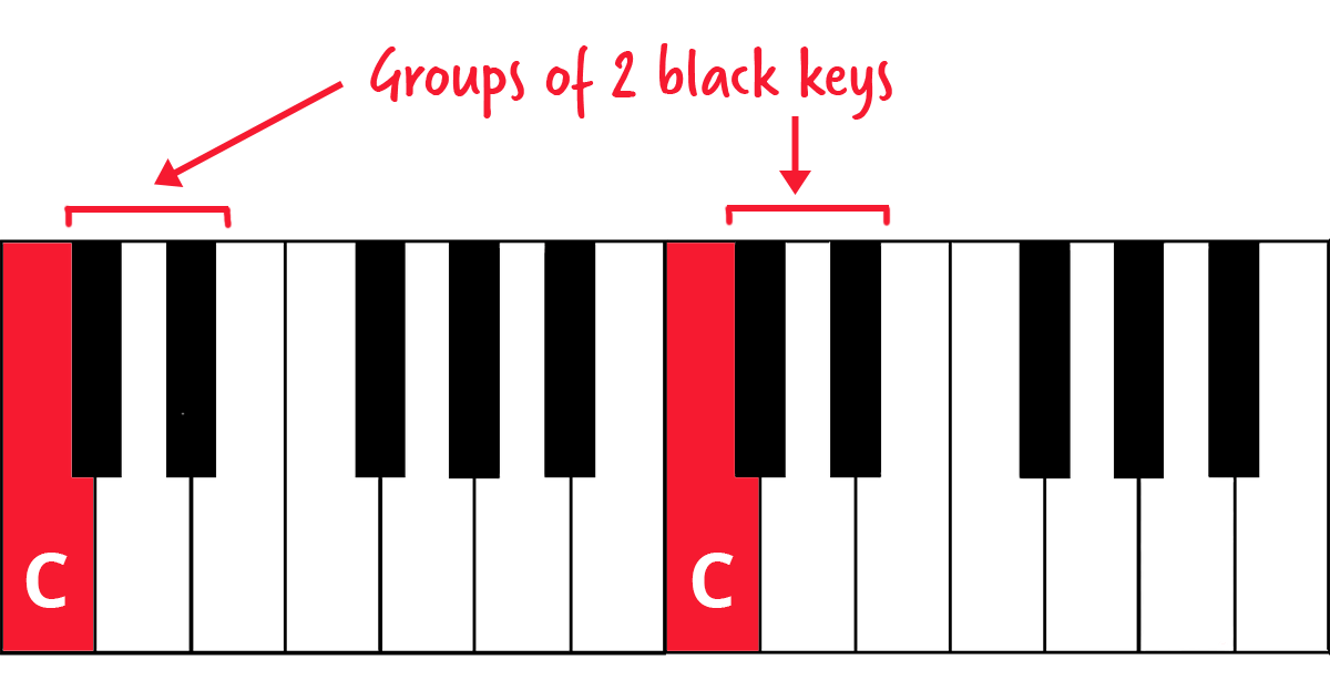 Learning piano as an adult. Keyboard diagram with two Cs (note to the left of group of two black keys) highlighted in red.