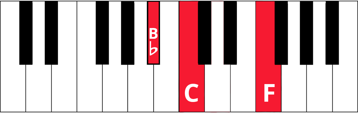 Keyboard with keys Bb, C, and F highlighted in red and labelled.