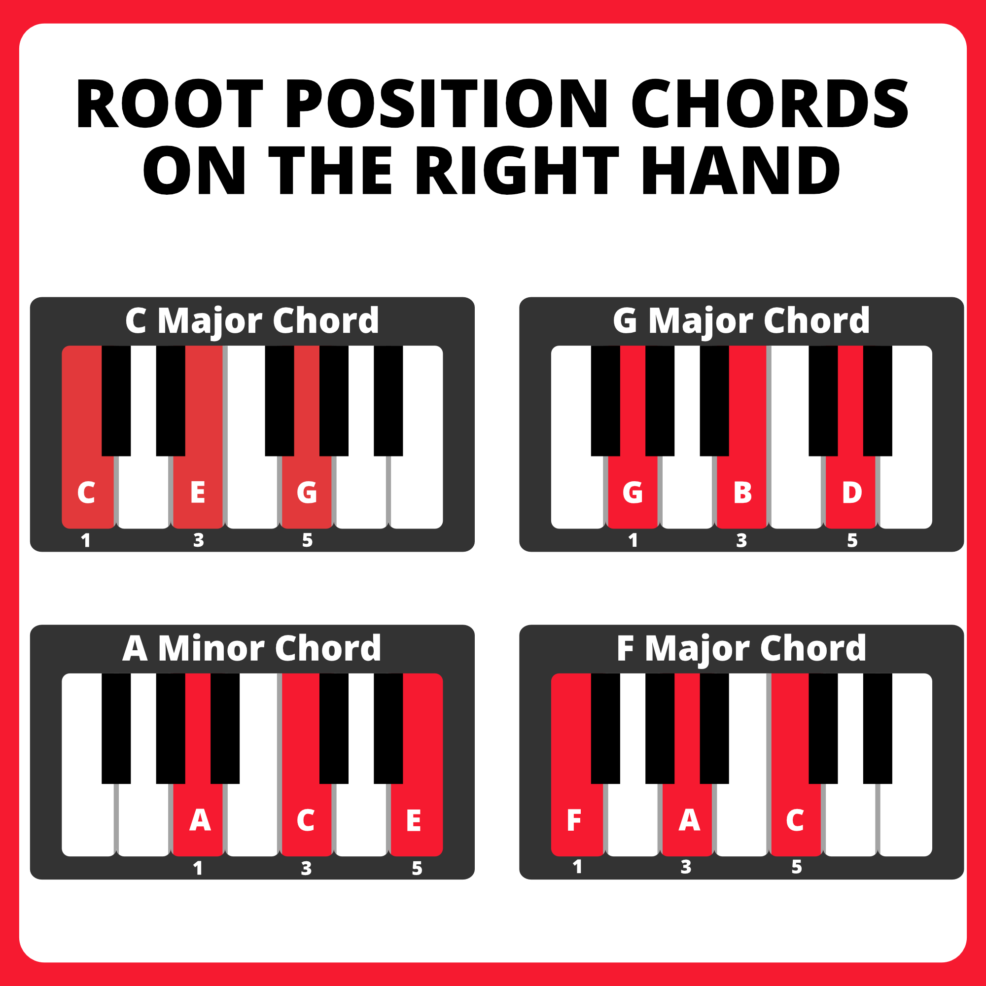 Diagram of root position chords on the right hand. C major chord is CEG played with fingers 1-3-5. G major is GBD fingers 1-3-5. A minor chord is ACE fingers 1-3-5. F major chord is FAC with fingers 1-3-5.