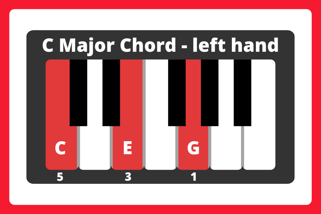 C major chord diagram with keys colored red: CEG with fingers 5-3-1.