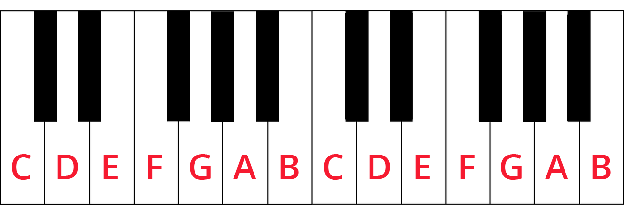 Keyboard diagram with white keys labelled in red: CDEFGABCDEFGAB